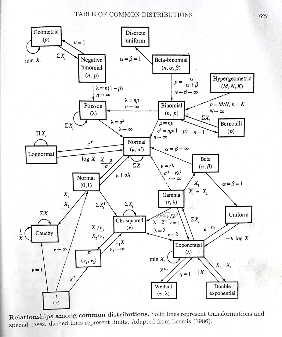 all the distributions