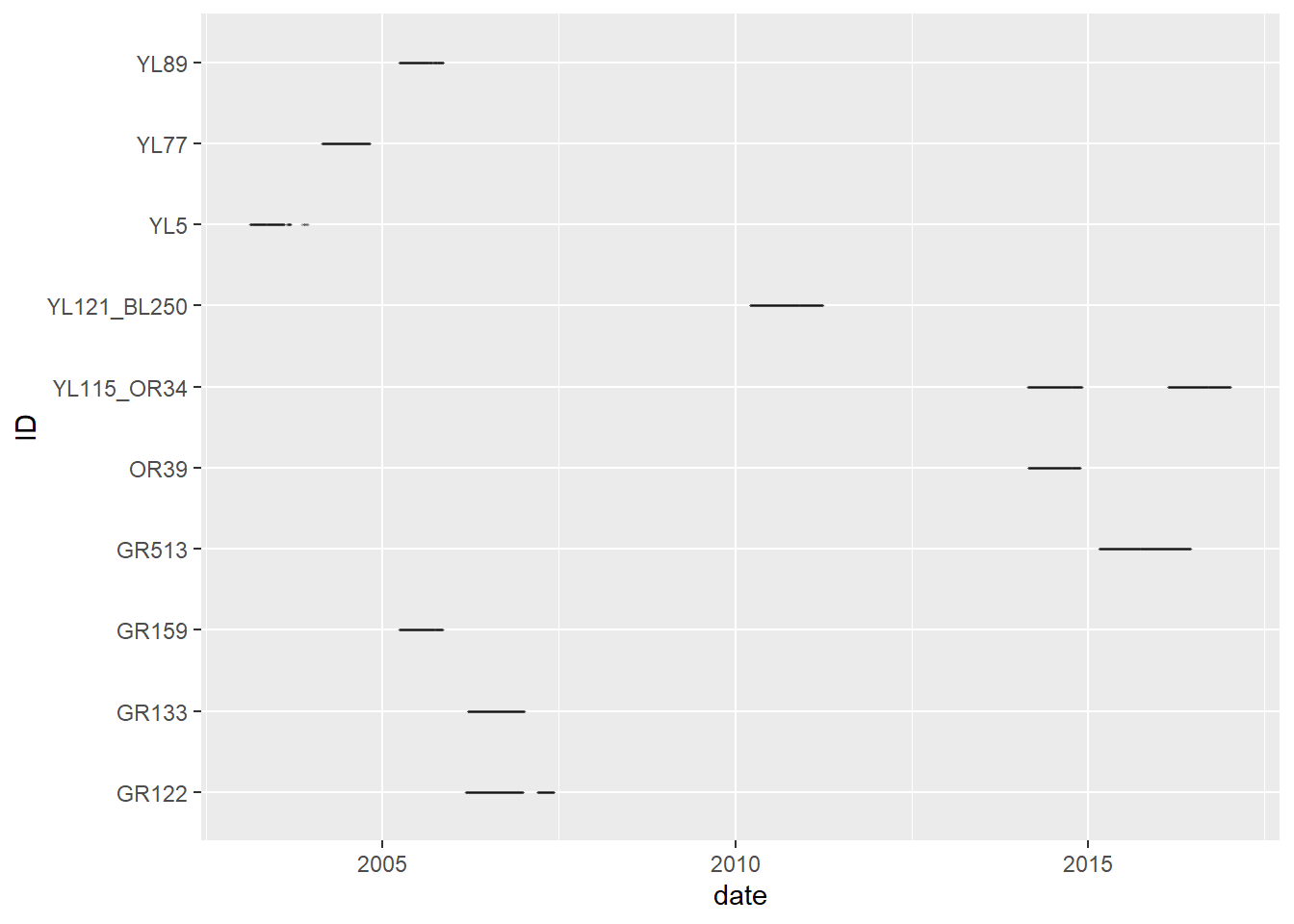 Difftime Function In R 6 Movement data in R – Techniques and Concepts in Movement Ecology